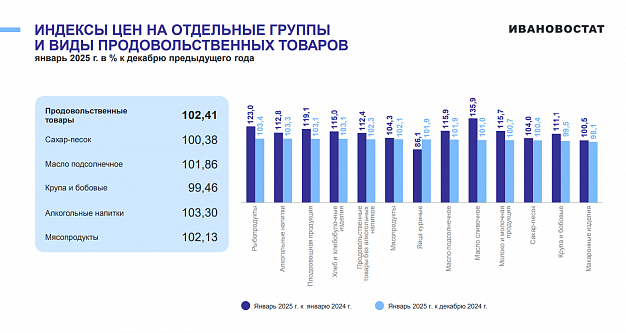 В магазинах Ивановской области подешевели апельсины, лимоны и помидоры